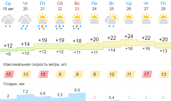 pogoda190820