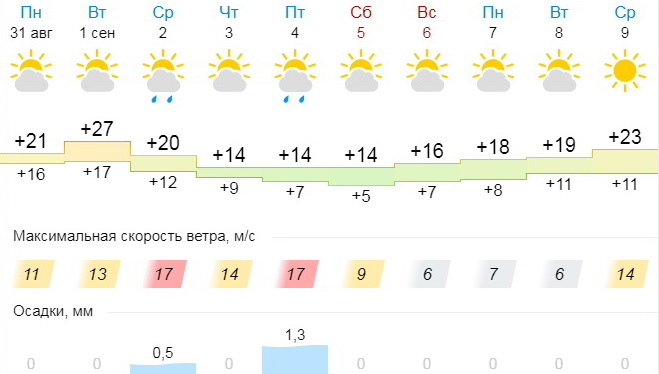 pogoda310820 0