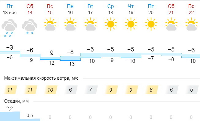 pogoda131120