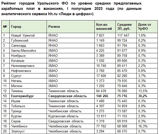 13 зарплата 2023 год. Средняя зарплата в Свердловской области в 2023 году. Среднемесячная заработная плата по регионам 2023. Зарплата по регионам России 2023. Рейтинг зарплат.