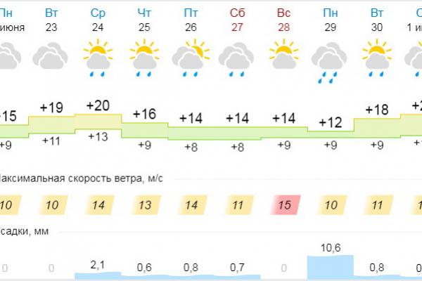 Прогноз погоды в каменске шахтинском. Погода в Каменске-Уральском на 10. Погода в Каменске-Уральском. Погода в Каменске. Погода в Каменске-Уральском на 3 дня.