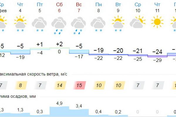 Погода в уральске на 10 дней гисметео. Погода в Каменске-Уральском на 3 дня точный.