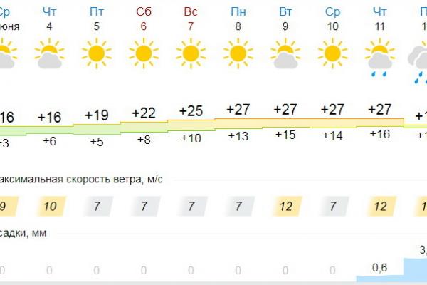 Погода в каменске уральском карта осадков