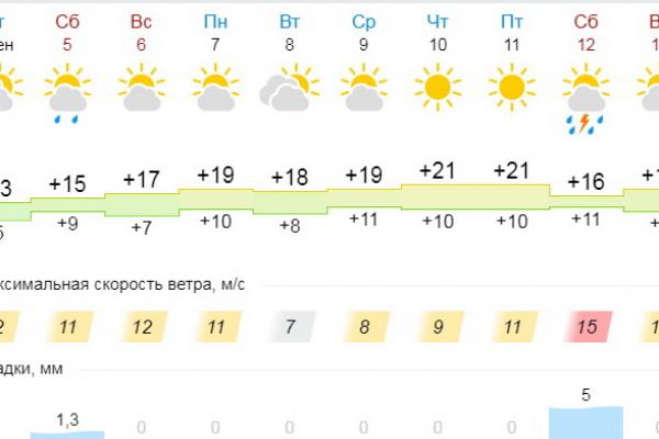 Погода каменск уральский карта осадков