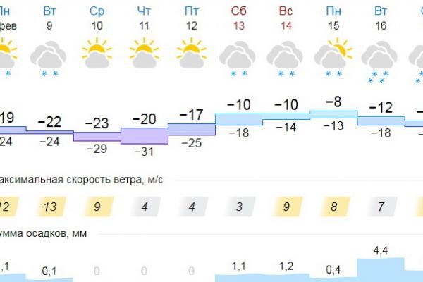 Рп5 каменск на 3 дня. Погода в Каменске-Уральском. Погода Каменск-Уральский Свердловская область. Погода Каменск-Уральский на 3 дня. Погода в Каменске-Уральском на месяц.