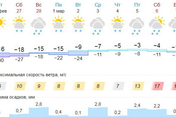 Погода в каменске уральском гисметео на неделю